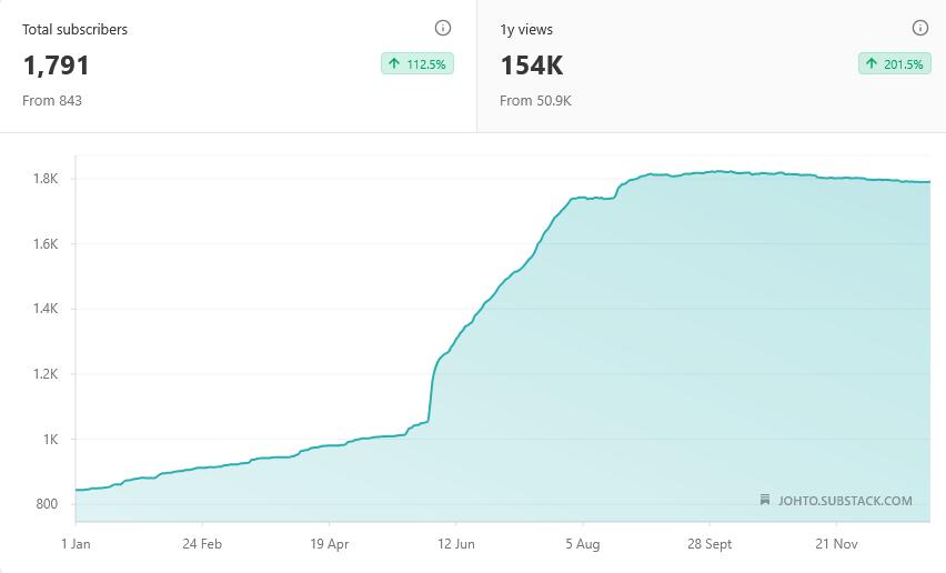 This year saw many new subscribers, and we end the year with 1,791 of you